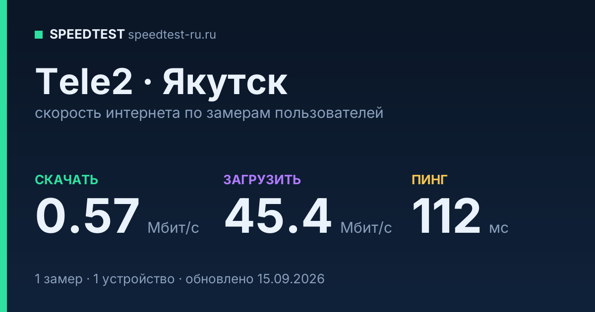 Средняя скорость интернета Tele2 в Якутске (2026): скачивание 0.57 Мбит/с, загрузка 45.4 Мбит/с, пинг 112 мс — карточка по замерам пользователей