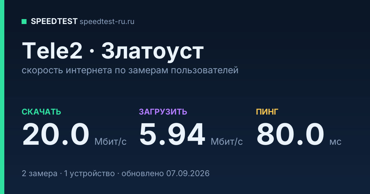 Средняя скорость интернета Tele2 в Златоусте (2026): скачивание 20.0 Мбит/с, загрузка 5.94 Мбит/с, пинг 80.0 мс — карточка по замерам пользователей