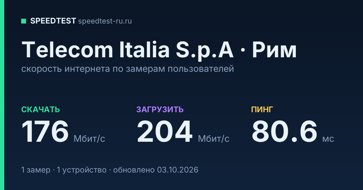 Средняя скорость интернета Telecom Italia S.p.A в Риме (2026): скачивание 176 Мбит/с, загрузка 204 Мбит/с, пинг 80.6 мс — карточка по замерам пользователей