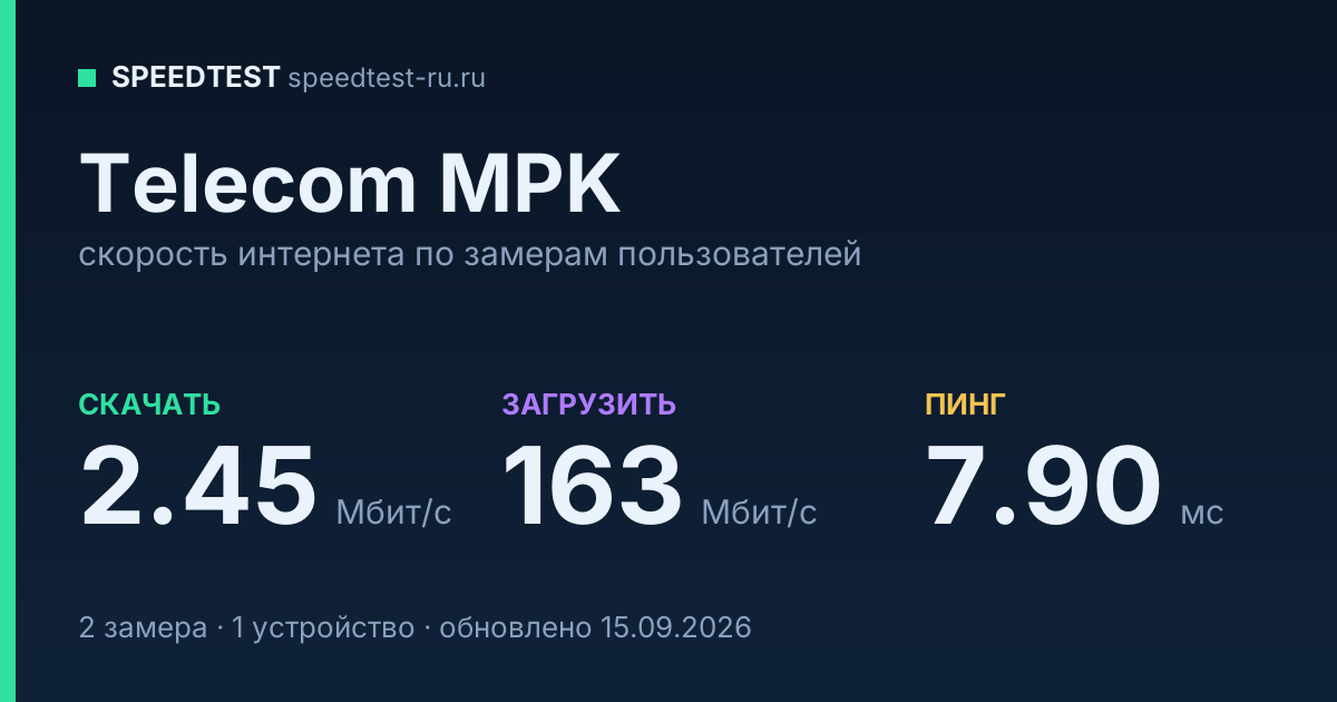 Средняя скорость интернета Telecom MPK (2026): скачивание 2.45 Мбит/с, загрузка 163 Мбит/с, пинг 7.90 мс — карточка по замерам пользователей