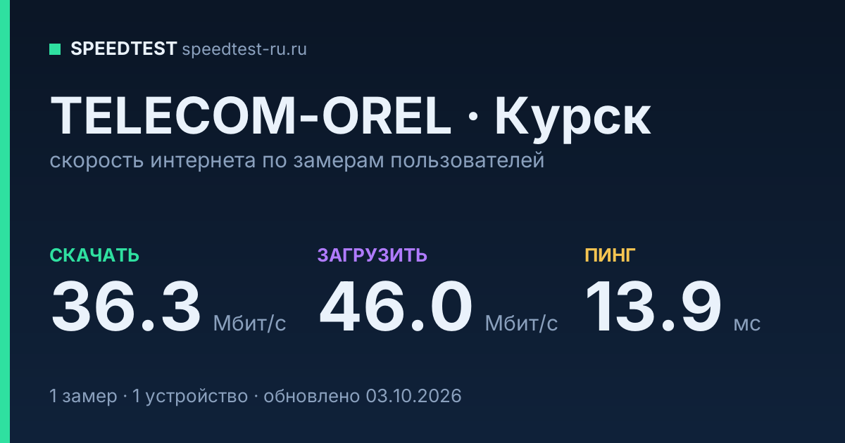 Средняя скорость интернета TELECOM-OREL в Курске (2026): скачивание 36.3 Мбит/с, загрузка 46.0 Мбит/с, пинг 13.9 мс — карточка по замерам пользователей