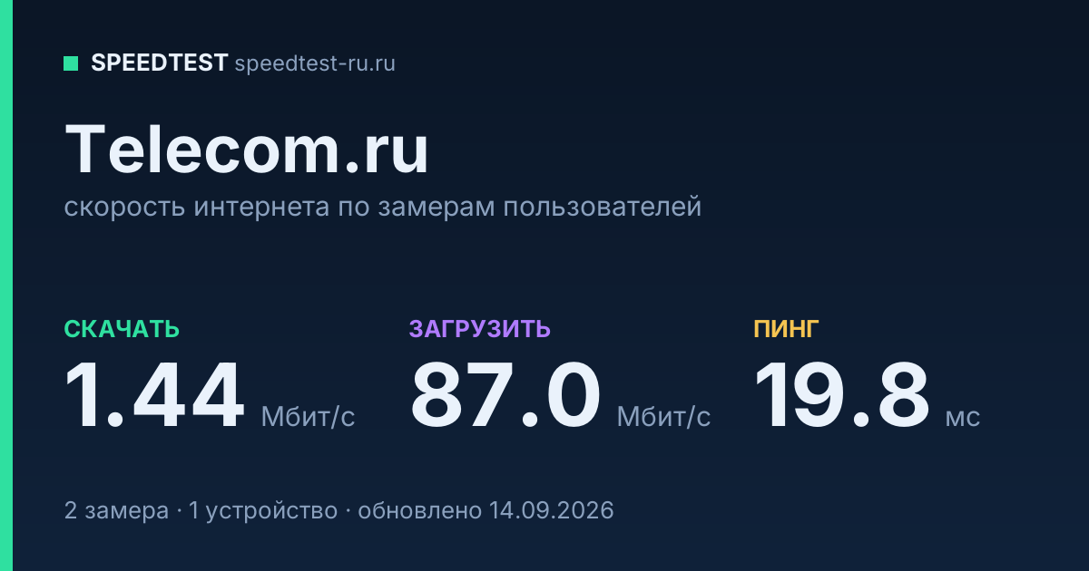 Средняя скорость интернета Telecom.ru (2026): скачивание 1.44 Мбит/с, загрузка 87.0 Мбит/с, пинг 19.8 мс — карточка по замерам пользователей