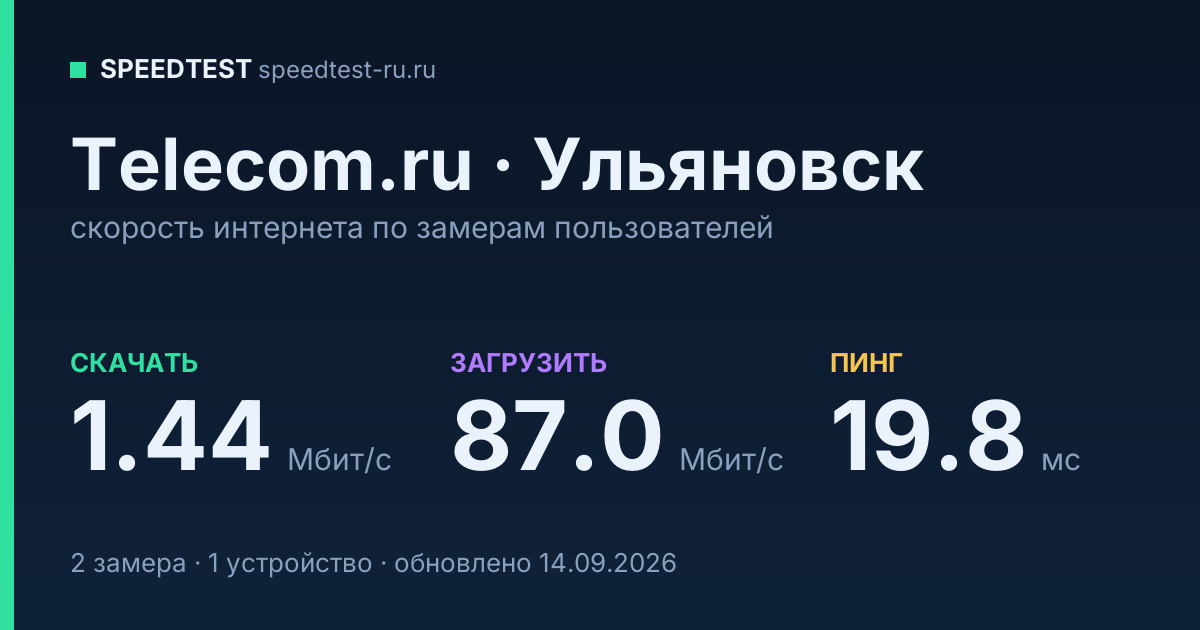 Средняя скорость интернета Telecom.ru в Ульяновске (2026): скачивание 1.44 Мбит/с, загрузка 87.0 Мбит/с, пинг 19.8 мс — карточка по замерам пользователей