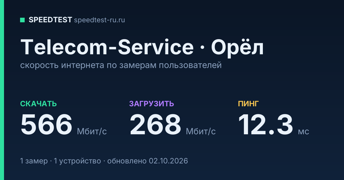Средняя скорость интернета Telecom-Service в Орле (2026): скачивание 566 Мбит/с, загрузка 268 Мбит/с, пинг 12.3 мс — карточка по замерам пользователей