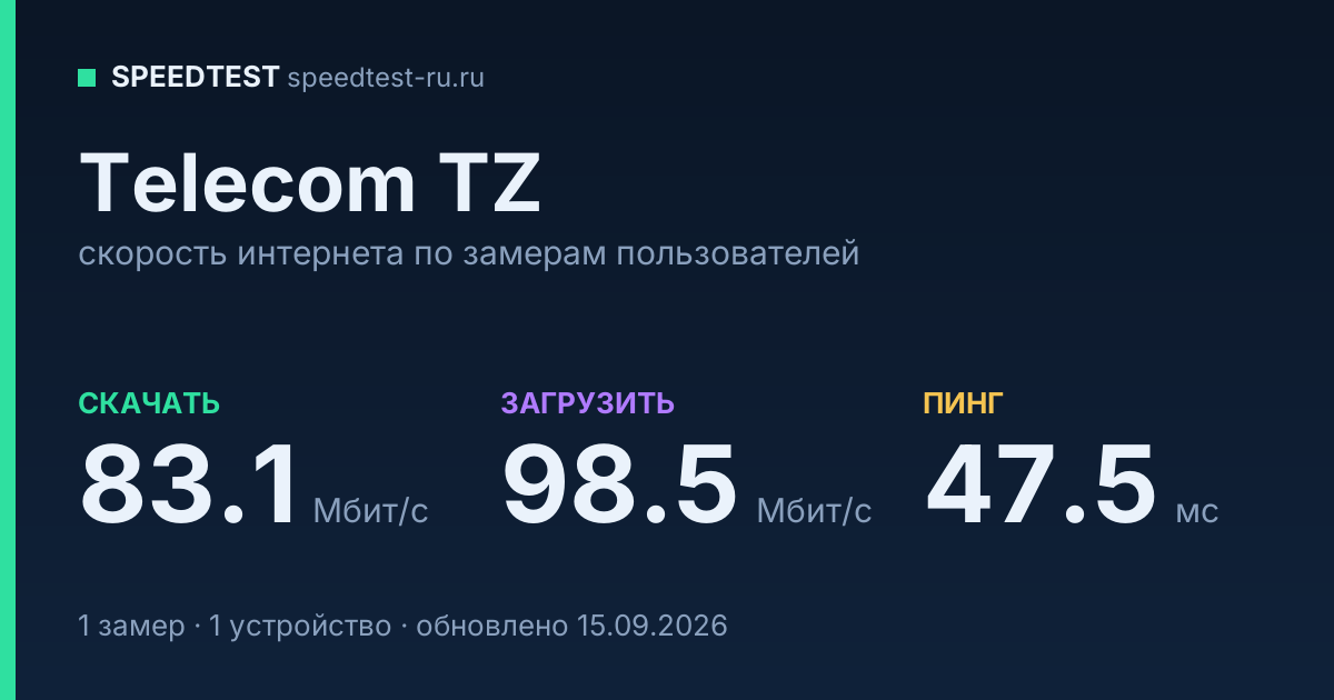 Средняя скорость интернета Telecom TZ (2026): скачивание 83.1 Мбит/с, загрузка 98.5 Мбит/с, пинг 47.5 мс — карточка по замерам пользователей