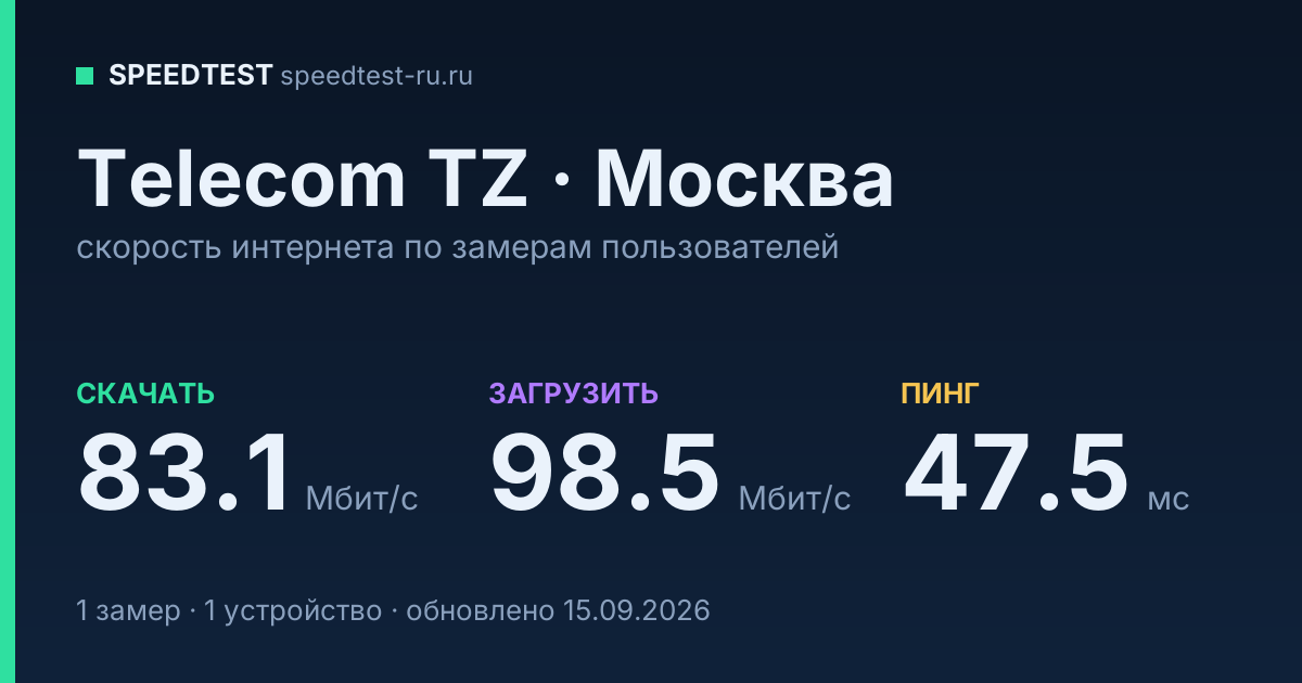 Средняя скорость интернета Telecom TZ в Москве (2026): скачивание 83.1 Мбит/с, загрузка 98.5 Мбит/с, пинг 47.5 мс — карточка по замерам пользователей