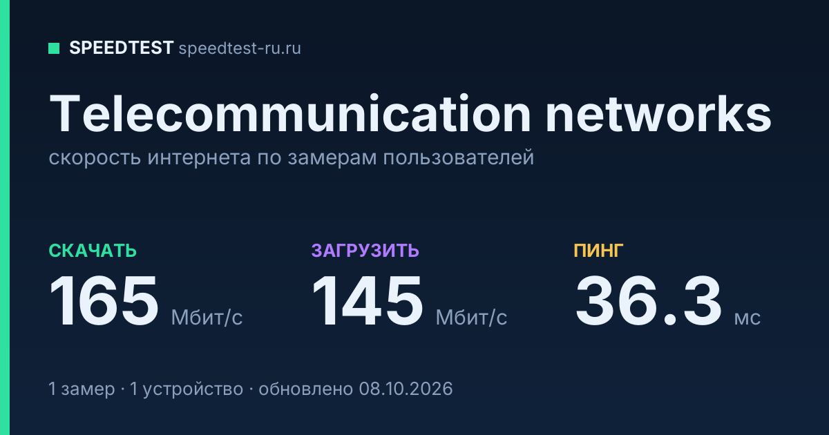 Средняя скорость интернета Telecommunication networks (2026): скачивание 165 Мбит/с, загрузка 145 Мбит/с, пинг 36.3 мс — карточка по замерам пользователей