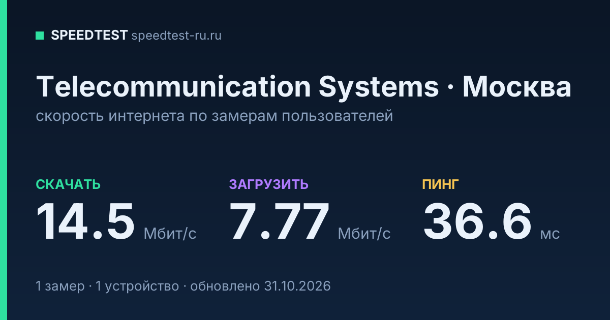 Средняя скорость интернета Telecommunication Systems в Москве (2026): скачивание 14.5 Мбит/с, загрузка 7.77 Мбит/с, пинг 36.6 мс — карточка по замерам пользователей