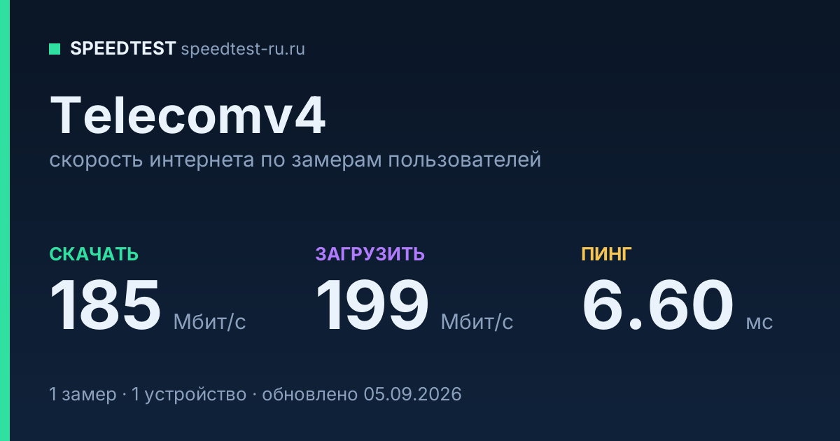 Средняя скорость интернета Telecomv4 (2026): скачивание 185 Мбит/с, загрузка 199 Мбит/с, пинг 6.60 мс — карточка по замерам пользователей