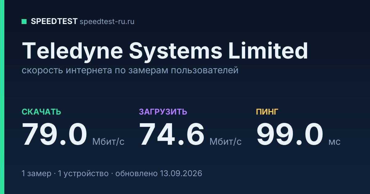 Средняя скорость интернета Teledyne Systems Limited (2026): скачивание 79.0 Мбит/с, загрузка 74.6 Мбит/с, пинг 99.0 мс — карточка по замерам пользователей
