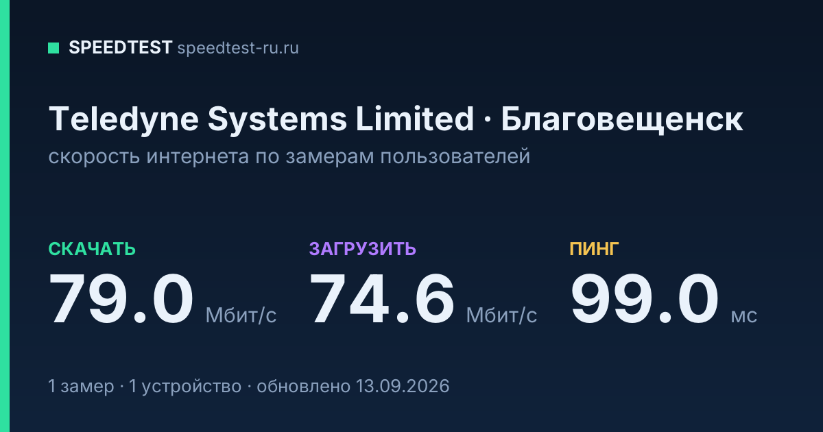 Средняя скорость интернета Teledyne Systems Limited в Благовещенске (2026): скачивание 79.0 Мбит/с, загрузка 74.6 Мбит/с, пинг 99.0 мс — карточка по замерам пользователей