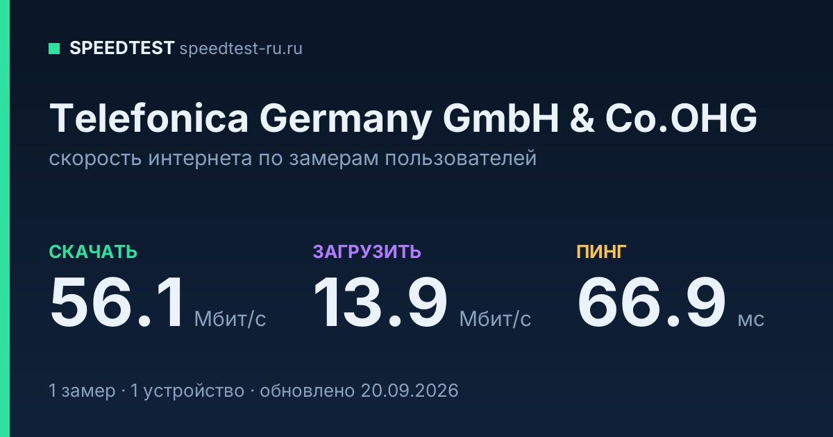 Средняя скорость интернета Telefonica Germany GmbH & Co.OHG (2026): скачивание 56.1 Мбит/с, загрузка 13.9 Мбит/с, пинг 66.9 мс — карточка по замерам пользователей