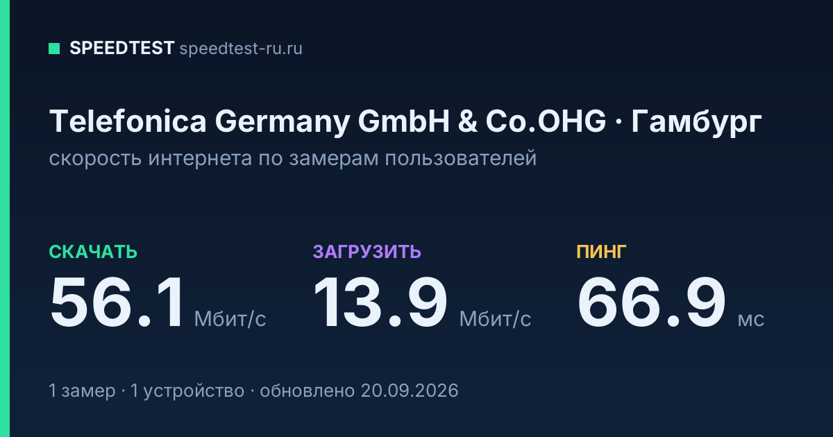 Средняя скорость интернета Telefonica Germany GmbH & Co.OHG в Гамбурге (2026): скачивание 56.1 Мбит/с, загрузка 13.9 Мбит/с, пинг 66.9 мс — карточка по замерам пользователей