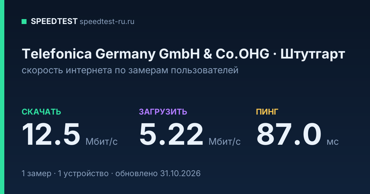 Средняя скорость интернета Telefonica Germany GmbH & Co.OHG в Штутгарте (2026): скачивание 12.5 Мбит/с, загрузка 5.22 Мбит/с, пинг 87.0 мс — карточка по замерам пользователей