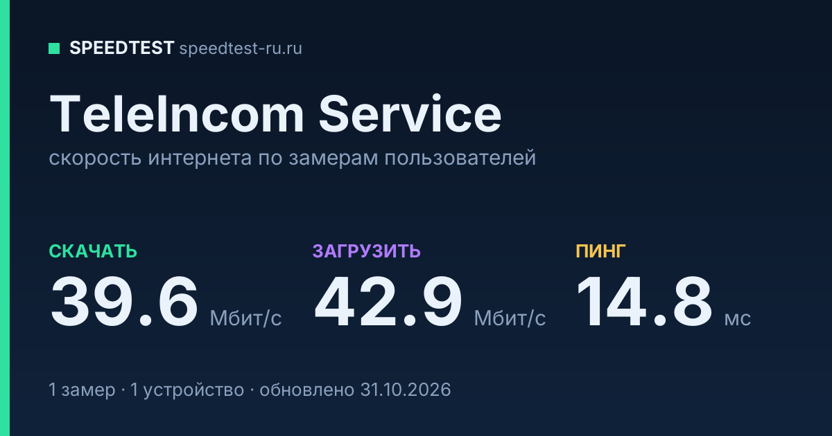 Средняя скорость интернета TeleIncom Service (2026): скачивание 39.6 Мбит/с, загрузка 42.9 Мбит/с, пинг 14.8 мс — карточка по замерам пользователей