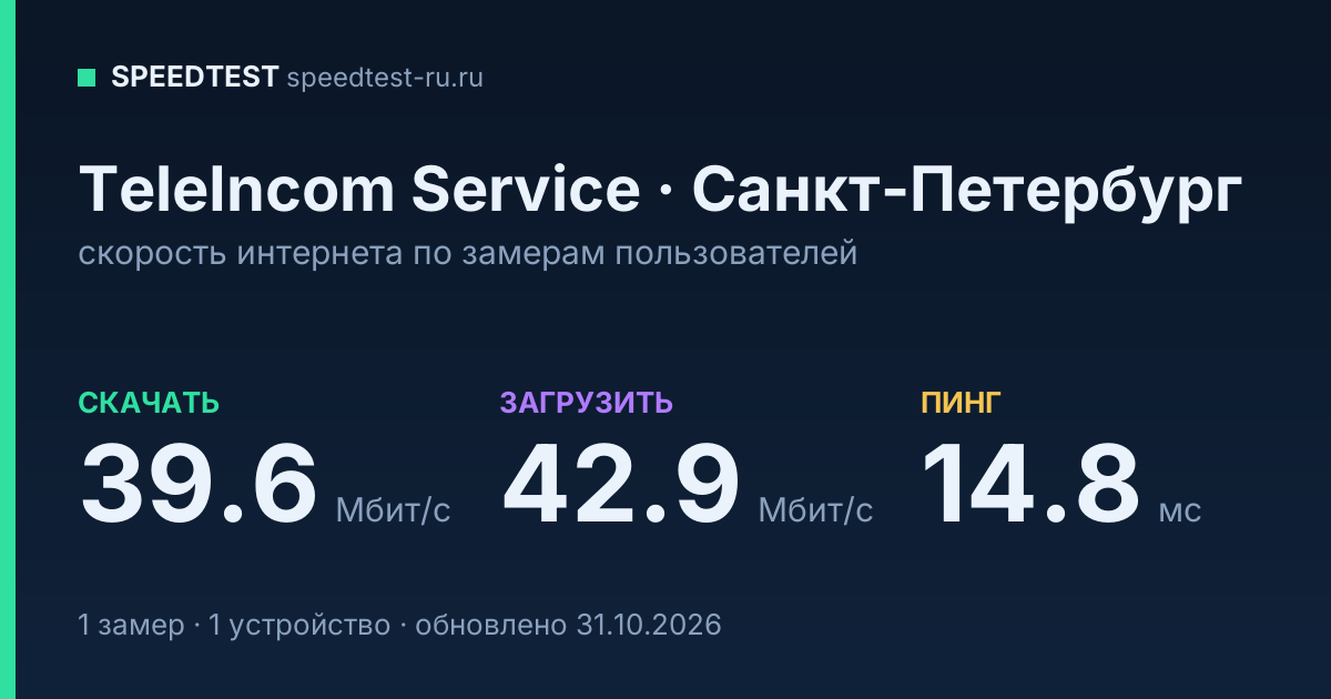 Средняя скорость интернета TeleIncom Service в Санкт-Петербурге (2026): скачивание 39.6 Мбит/с, загрузка 42.9 Мбит/с, пинг 14.8 мс — карточка по замерам пользователей