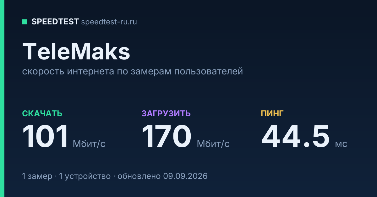 Средняя скорость интернета TeleMaks (2026): скачивание 101 Мбит/с, загрузка 170 Мбит/с, пинг 44.5 мс — карточка по замерам пользователей