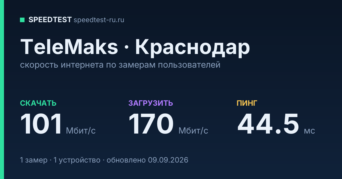Средняя скорость интернета TeleMaks в Краснодаре (2026): скачивание 101 Мбит/с, загрузка 170 Мбит/с, пинг 44.5 мс — карточка по замерам пользователей