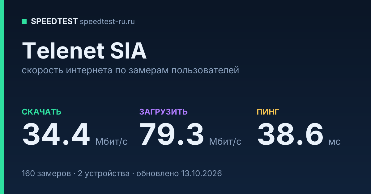 Средняя скорость интернета Telenet SIA (2026): скачивание 34.4 Мбит/с, загрузка 79.3 Мбит/с, пинг 38.6 мс — карточка по замерам пользователей