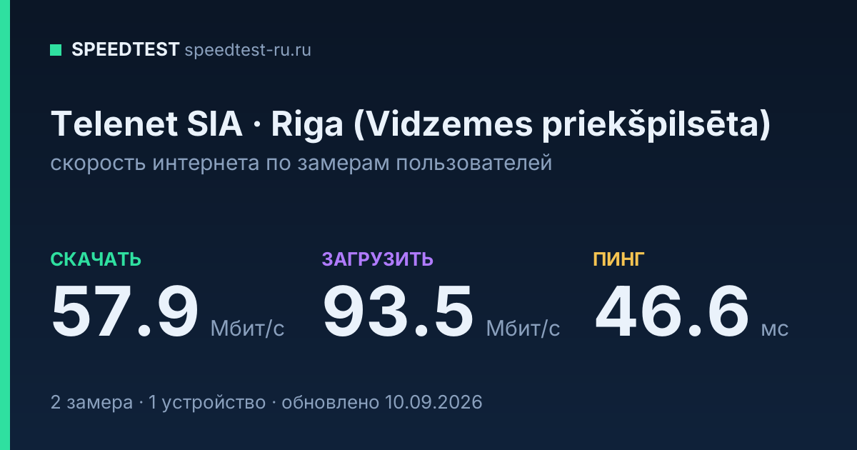Средняя скорость интернета Telenet SIA в Rigaе (Vidzemesе priekšpilsēta)е (2026): скачивание 57.9 Мбит/с, загрузка 93.5 Мбит/с, пинг 46.6 мс — карточка по замерам пользователей