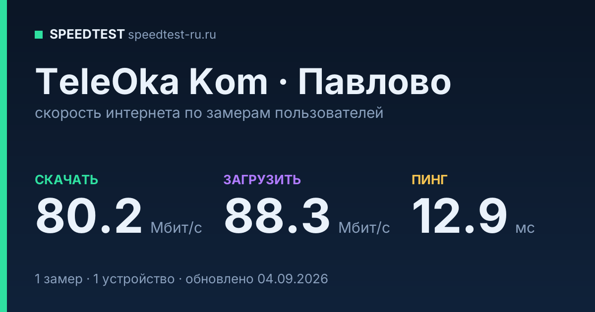 Средняя скорость интернета TeleOka Kom в Павлове (2026): скачивание 80.2 Мбит/с, загрузка 88.3 Мбит/с, пинг 12.9 мс — карточка по замерам пользователей