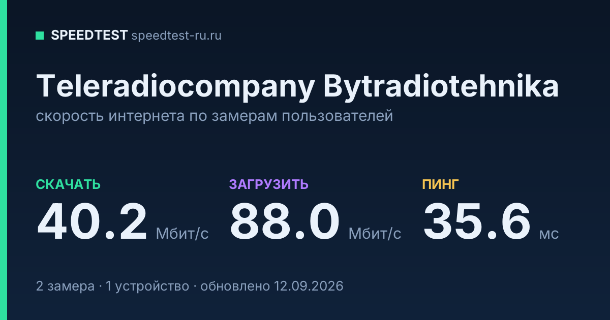 Средняя скорость интернета Teleradiocompany Bytradiotehnika (2026): скачивание 40.2 Мбит/с, загрузка 88.0 Мбит/с, пинг 35.6 мс — карточка по замерам пользователей