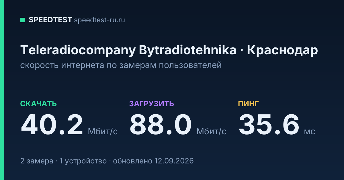 Средняя скорость интернета Teleradiocompany Bytradiotehnika в Краснодаре (2026): скачивание 40.2 Мбит/с, загрузка 88.0 Мбит/с, пинг 35.6 мс — карточка по замерам пользователей