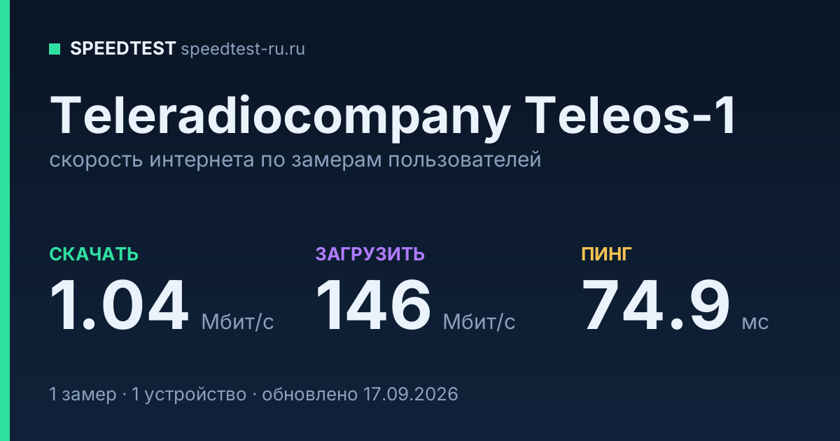 Средняя скорость интернета Teleradiocompany Teleos-1 (2026): скачивание 1.04 Мбит/с, загрузка 146 Мбит/с, пинг 74.9 мс — карточка по замерам пользователей