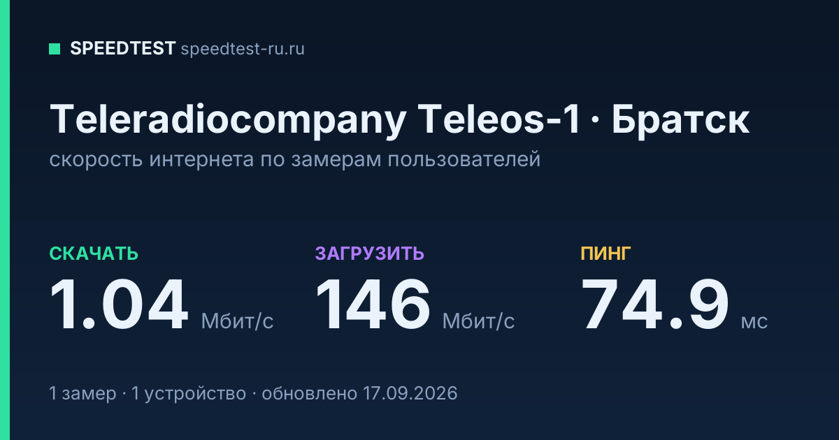 Средняя скорость интернета Teleradiocompany Teleos-1 в Братске (2026): скачивание 1.04 Мбит/с, загрузка 146 Мбит/с, пинг 74.9 мс — карточка по замерам пользователей