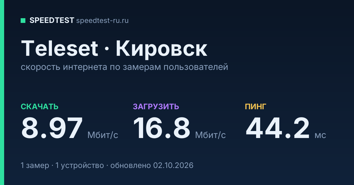 Средняя скорость интернета Teleset в Кировске (2026): скачивание 8.97 Мбит/с, загрузка 16.8 Мбит/с, пинг 44.2 мс — карточка по замерам пользователей