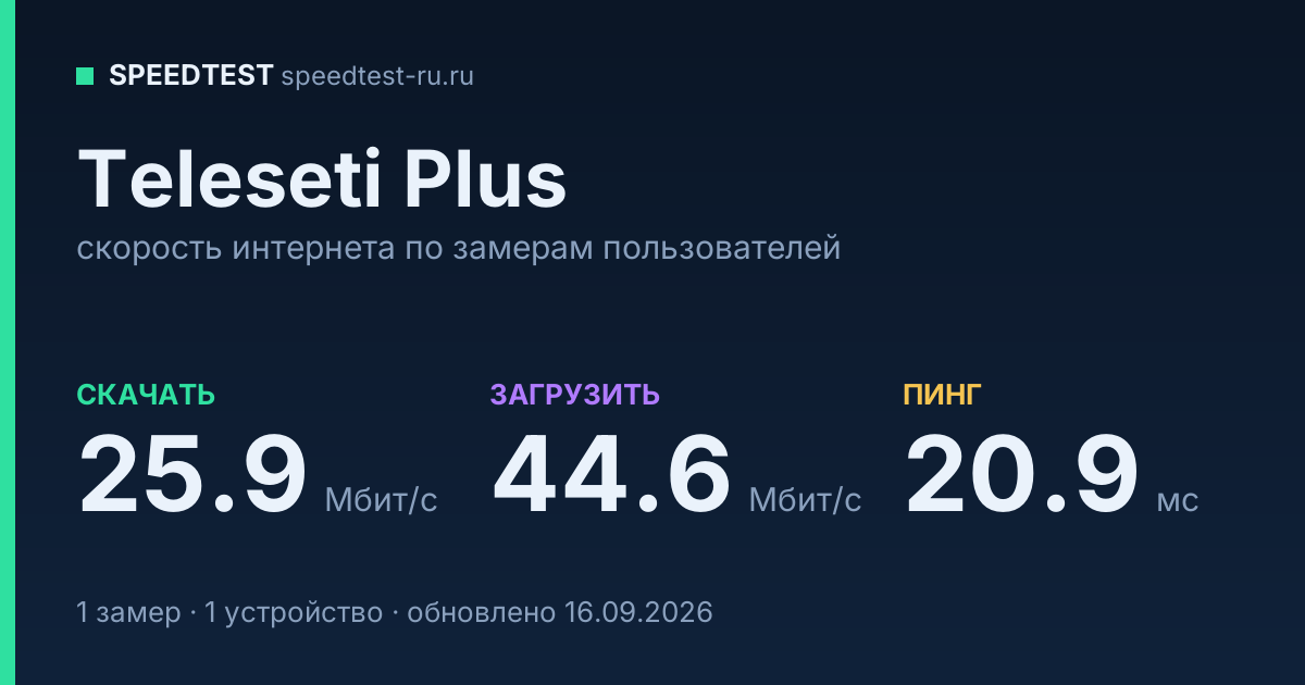 Средняя скорость интернета Teleseti Plus (2026): скачивание 25.9 Мбит/с, загрузка 44.6 Мбит/с, пинг 20.9 мс — карточка по замерам пользователей