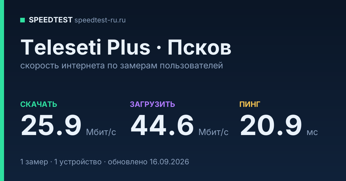 Средняя скорость интернета Teleseti Plus в Пскове (2026): скачивание 25.9 Мбит/с, загрузка 44.6 Мбит/с, пинг 20.9 мс — карточка по замерам пользователей