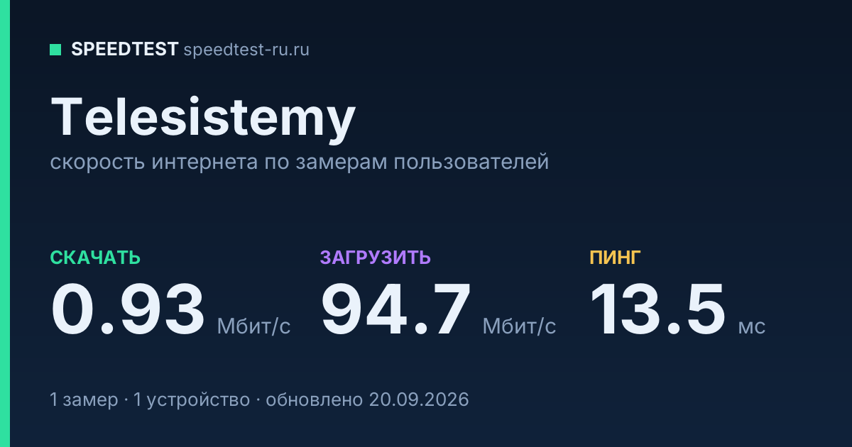 Средняя скорость интернета Telesistemy (2026): скачивание 0.93 Мбит/с, загрузка 94.7 Мбит/с, пинг 13.5 мс — карточка по замерам пользователей