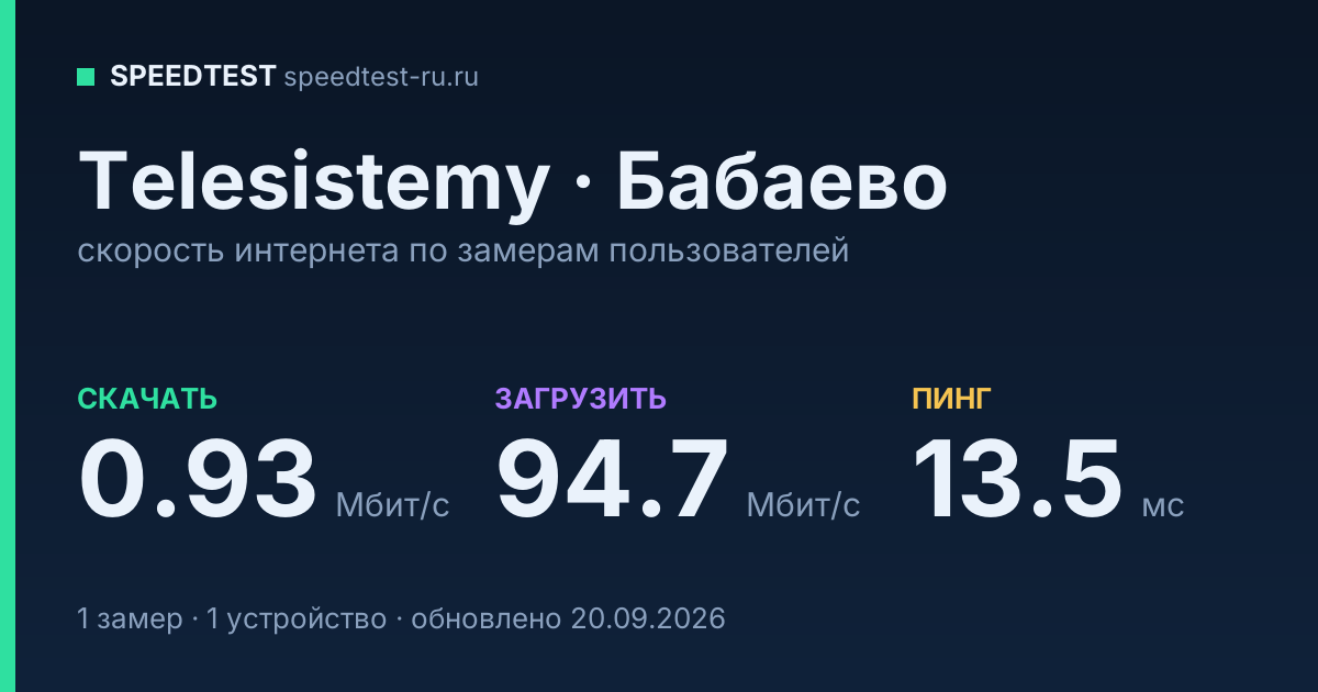 Средняя скорость интернета Telesistemy в Бабаеве (2026): скачивание 0.93 Мбит/с, загрузка 94.7 Мбит/с, пинг 13.5 мс — карточка по замерам пользователей