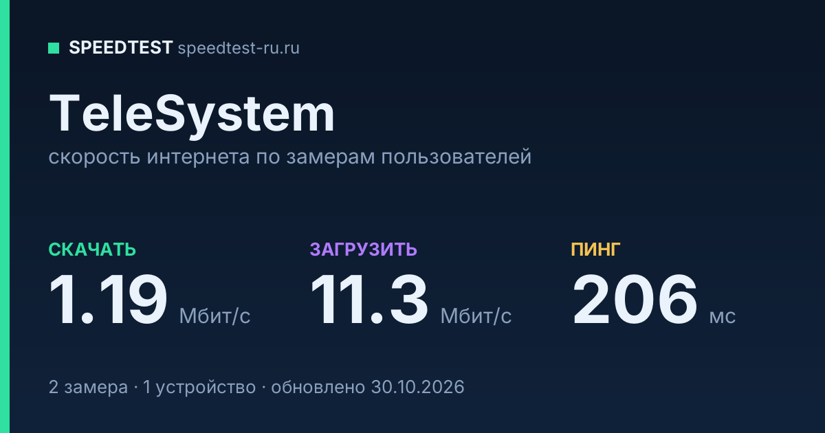 Средняя скорость интернета TeleSystem (2026): скачивание 1.19 Мбит/с, загрузка 11.3 Мбит/с, пинг 206 мс — карточка по замерам пользователей