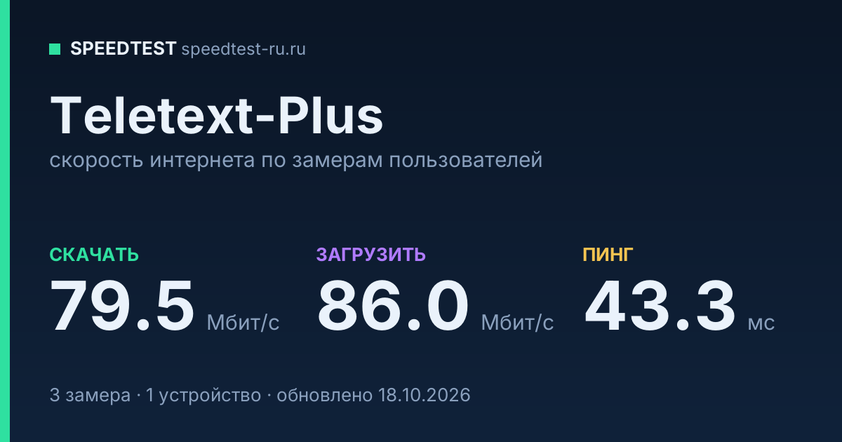 Средняя скорость интернета Teletext-Plus (2026): скачивание 79.5 Мбит/с, загрузка 86.0 Мбит/с, пинг 43.3 мс — карточка по замерам пользователей