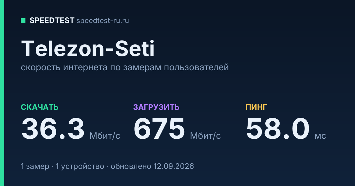 Средняя скорость интернета Telezon-Seti (2026): скачивание 36.3 Мбит/с, загрузка 675 Мбит/с, пинг 58.0 мс — карточка по замерам пользователей