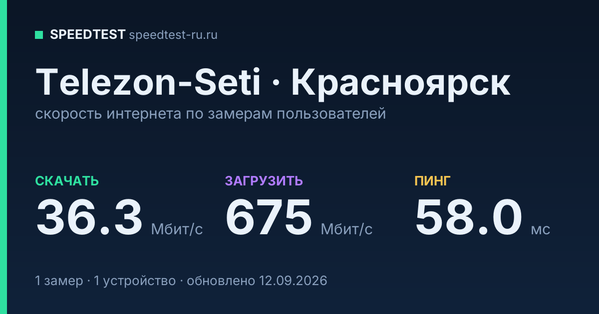 Средняя скорость интернета Telezon-Seti в Красноярске (2026): скачивание 36.3 Мбит/с, загрузка 675 Мбит/с, пинг 58.0 мс — карточка по замерам пользователей