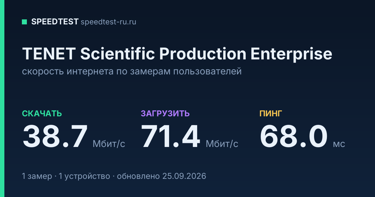 Средняя скорость интернета TENET Scientific Production Enterprise (2026): скачивание 38.7 Мбит/с, загрузка 71.4 Мбит/с, пинг 68.0 мс — карточка по замерам пользователей