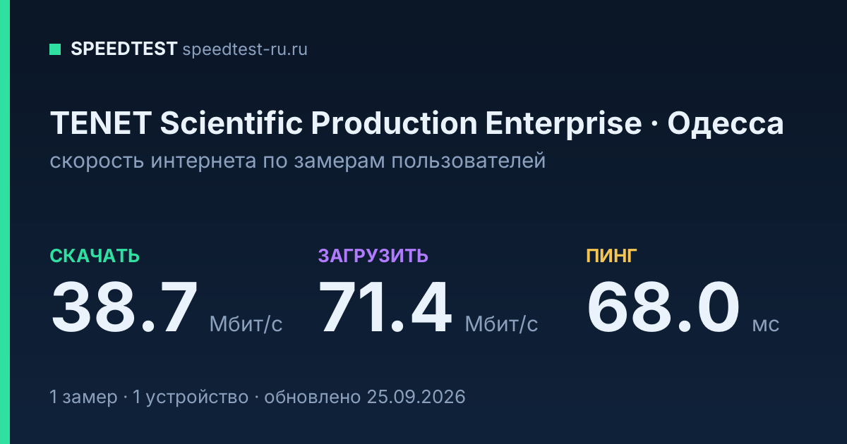 Средняя скорость интернета TENET Scientific Production Enterprise в Одессе (2026): скачивание 38.7 Мбит/с, загрузка 71.4 Мбит/с, пинг 68.0 мс — карточка по замерам пользователей