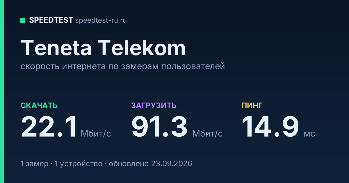 Средняя скорость интернета Teneta Telekom (2026): скачивание 22.1 Мбит/с, загрузка 91.3 Мбит/с, пинг 14.9 мс — карточка по замерам пользователей