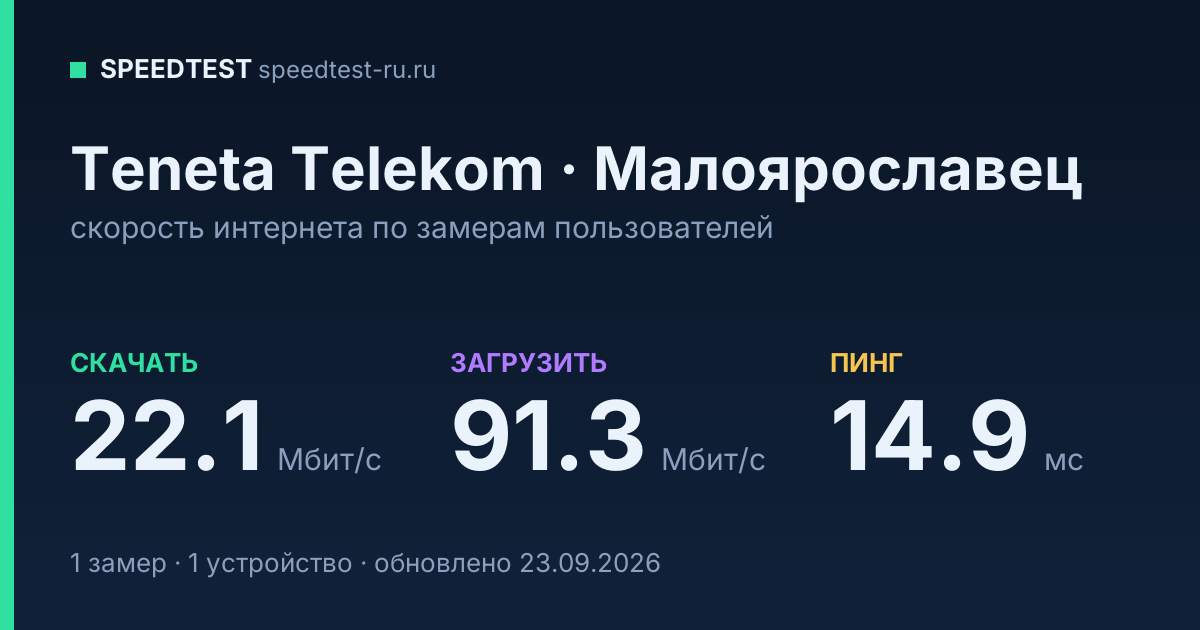 Средняя скорость интернета Teneta Telekom в Малоярославце (2026): скачивание 22.1 Мбит/с, загрузка 91.3 Мбит/с, пинг 14.9 мс — карточка по замерам пользователей