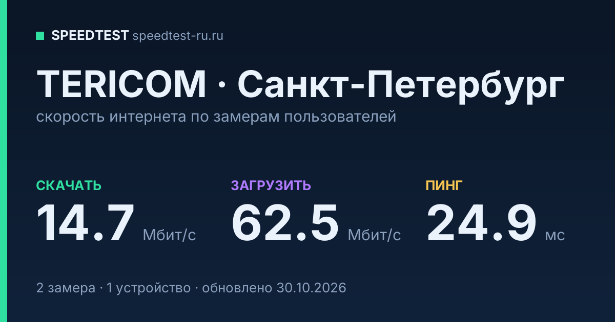 Средняя скорость интернета TERICOM в Санкт-Петербурге (2026): скачивание 14.7 Мбит/с, загрузка 62.5 Мбит/с, пинг 24.9 мс — карточка по замерам пользователей