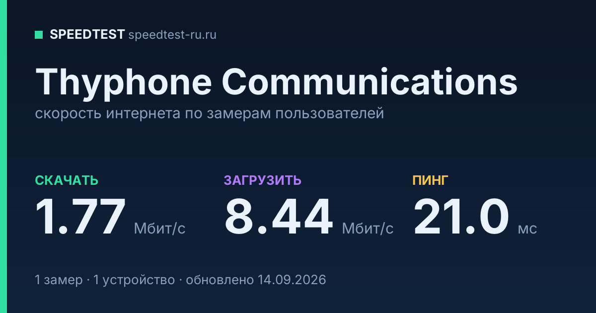 Средняя скорость интернета Thyphone Communications (2026): скачивание 1.77 Мбит/с, загрузка 8.44 Мбит/с, пинг 21.0 мс — карточка по замерам пользователей