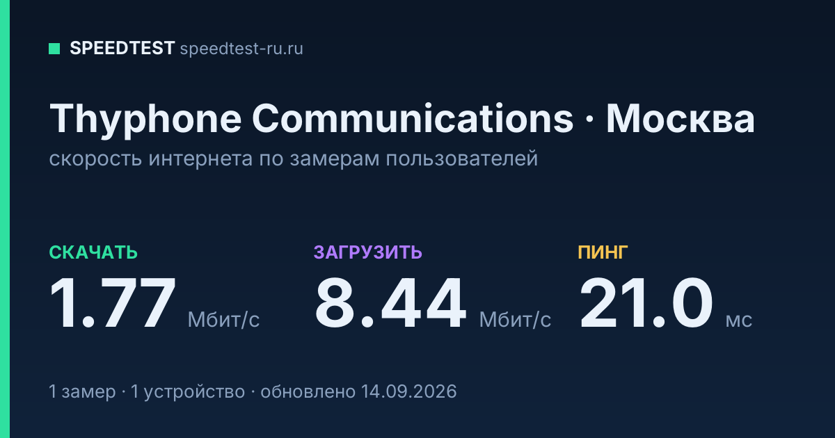 Средняя скорость интернета Thyphone Communications в Москве (2026): скачивание 1.77 Мбит/с, загрузка 8.44 Мбит/с, пинг 21.0 мс — карточка по замерам пользователей