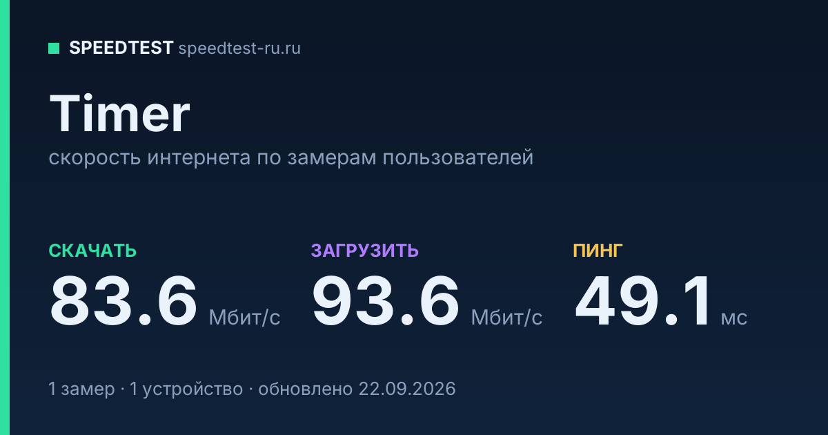 Средняя скорость интернета Timer (2026): скачивание 83.6 Мбит/с, загрузка 93.6 Мбит/с, пинг 49.1 мс — карточка по замерам пользователей