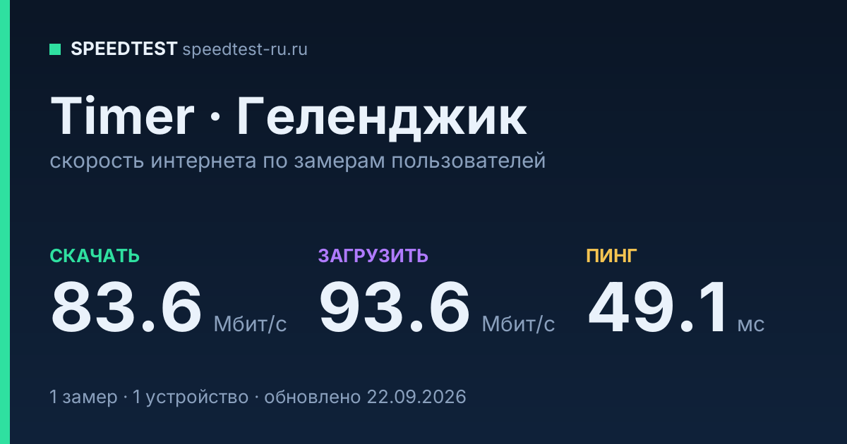 Средняя скорость интернета Timer в Геленджике (2026): скачивание 83.6 Мбит/с, загрузка 93.6 Мбит/с, пинг 49.1 мс — карточка по замерам пользователей