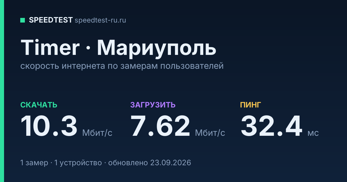 Средняя скорость интернета Timer в Мариуполе (2026): скачивание 10.3 Мбит/с, загрузка 7.62 Мбит/с, пинг 32.4 мс — карточка по замерам пользователей