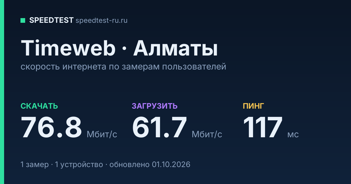 Средняя скорость интернета Timeweb в Алматы (2026): скачивание 76.8 Мбит/с, загрузка 61.7 Мбит/с, пинг 117 мс — карточка по замерам пользователей