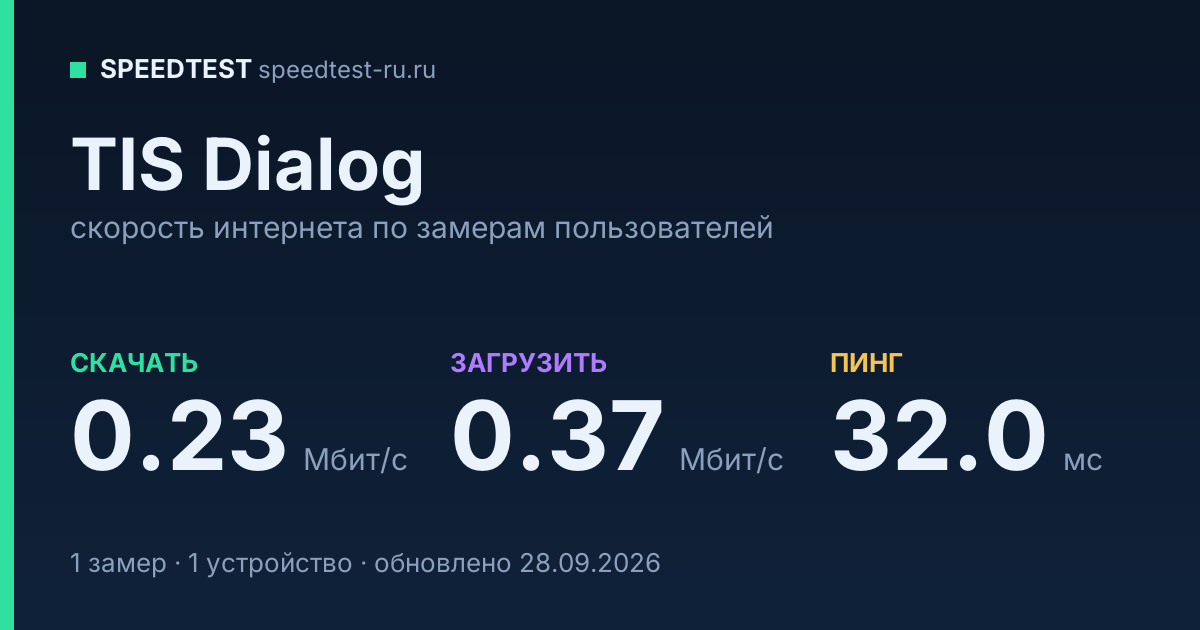 Средняя скорость интернета TIS Dialog (2026): скачивание 0.23 Мбит/с, загрузка 0.37 Мбит/с, пинг 32.0 мс — карточка по замерам пользователей